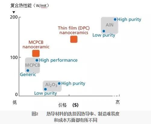 LED复合热性能