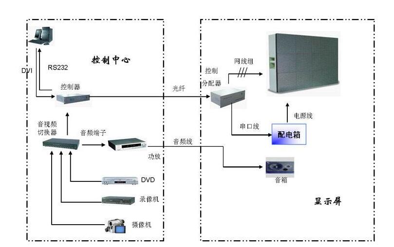 LED显示屏控制方法