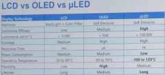 LCD，OLED与Micro-LED之间的差异