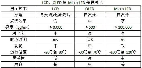 LCD，OLED与Micro-LED之间的差异.jpg