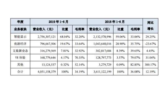 利亚德年报